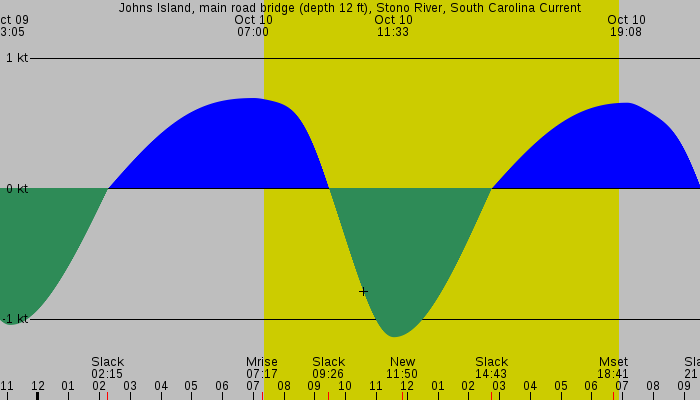Tide graph for Johns Island, main road bridge (depth 12 ft), Stono River, South Carolina Current