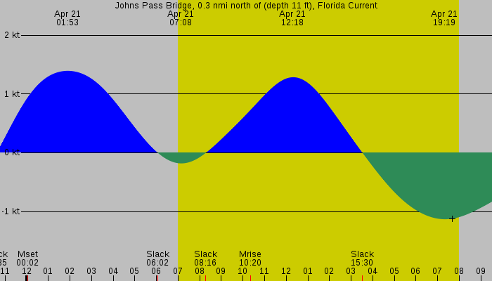 Tide graph for Johns Pass Bridge, 0.3 nmi north of (depth 11 ft), Florida Current