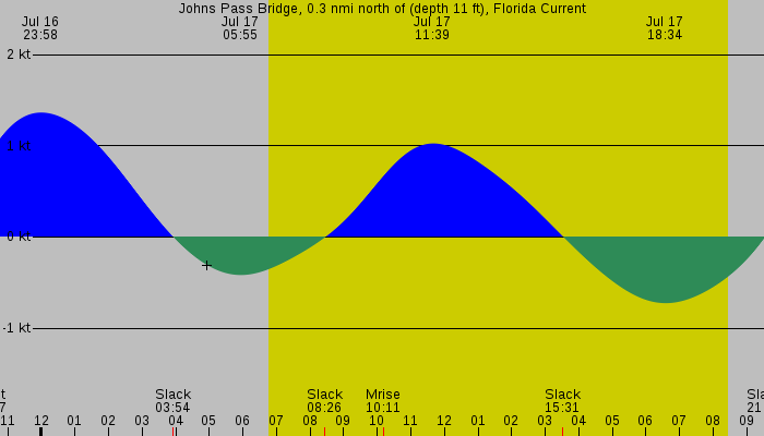 Tide graph for Johns Pass Bridge, 0.3 nmi north of (depth 11 ft), Florida Current