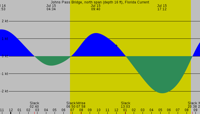 Tide graph for Johns Pass Bridge, north span (depth 16 ft), Florida Current