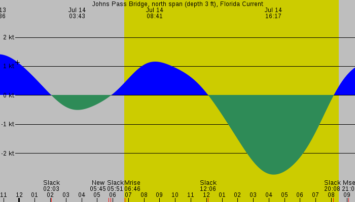 Tide graph for Johns Pass Bridge, north span (depth 3 ft), Florida Current