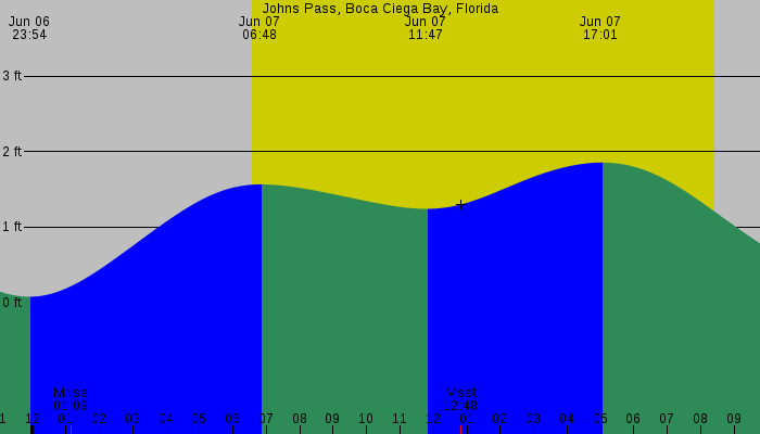 Tide graph for Johns Pass, Boca Ciega Bay, Florida