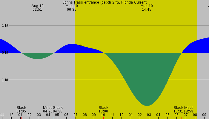Tide graph for Johns Pass entrance (depth 2 ft), Florida Current
