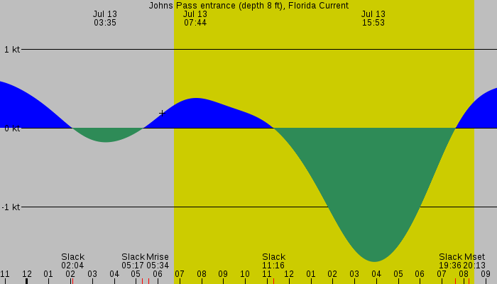 Tide graph for Johns Pass entrance (depth 8 ft), Florida Current