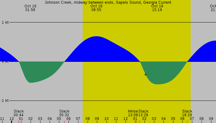 Tide graph for Johnson Creek, midway between ends, Sapelo Sound, Georgia Current