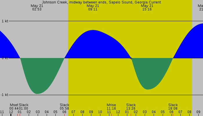 Tide graph for Johnson Creek, midway between ends, Sapelo Sound, Georgia Current