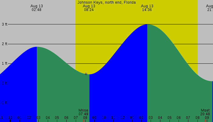 Tide graph for Johnson Keys, north end, Florida