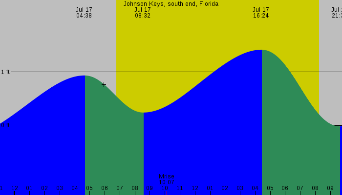 Tide graph for Johnson Keys, south end, Florida