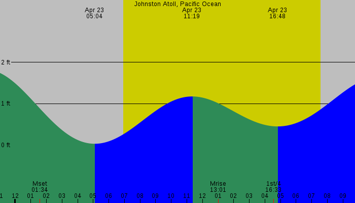 Tide graph for Johnston Atoll, Pacific Ocean