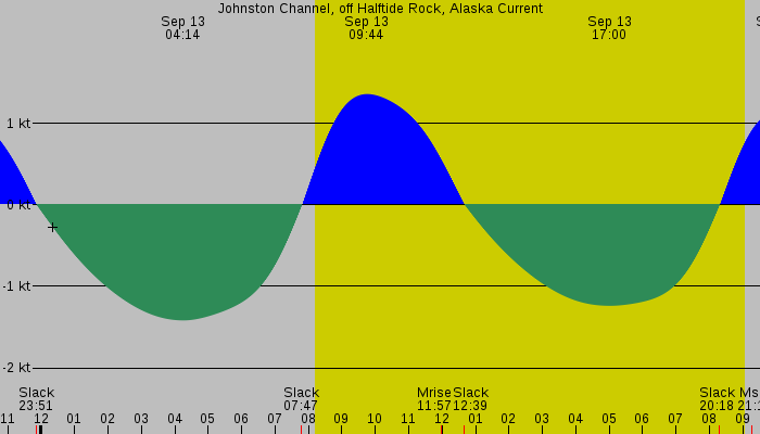 Tide graph for Johnston Channel, off Halftide Rock, Alaska Current