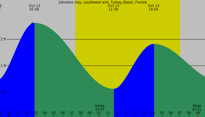 Tide graph for Johnston Key, southwest end, Turkey Basin, Florida