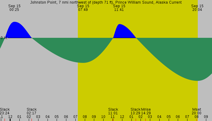Tide graph for Johnston Point, 7 nmi northwest of (depth 71 ft), Prince William Sound, Alaska Current