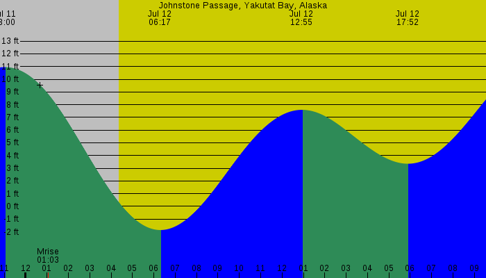 Tide graph for Johnstone Passage, Yakutat Bay, Alaska