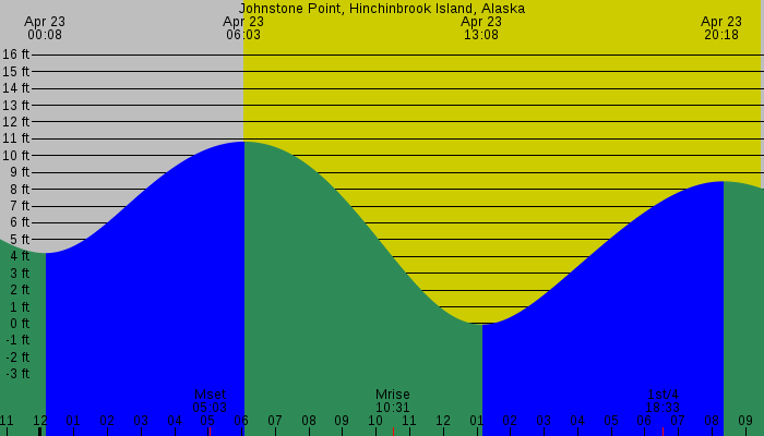 Tide graph for Johnstone Point, Hinchinbrook Island, Alaska