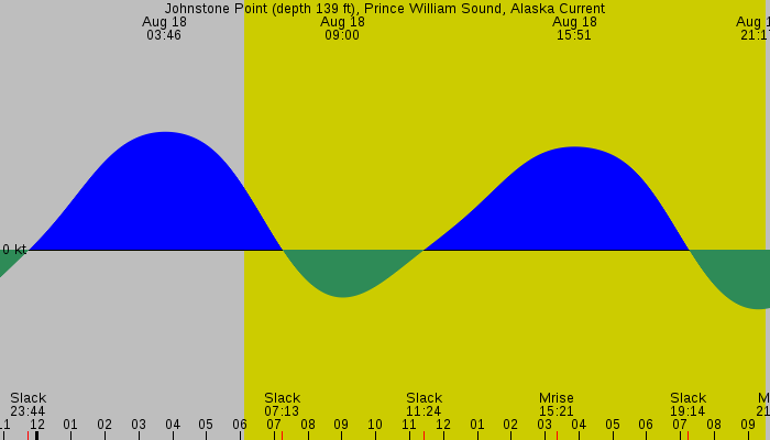 Tide graph for Johnstone Point (depth 139 ft), Prince William Sound, Alaska Current