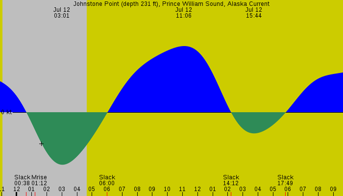 Tide graph for Johnstone Point (depth 231 ft), Prince William Sound, Alaska Current
