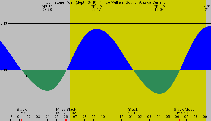 Tide graph for Johnstone Point (depth 34 ft), Prince William Sound, Alaska Current