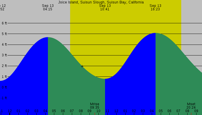 Tide graph for Joice Island, Suisun Slough, Suisun Bay, California