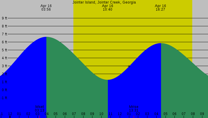 Tide graph for Jointer Island, Jointer Creek, Georgia