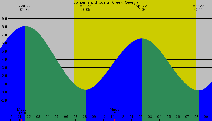 Tide graph for Jointer Island, Jointer Creek, Georgia