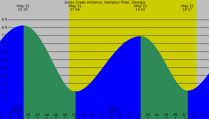 Tide graph for Jones Creek entrance, Hampton River, Georgia