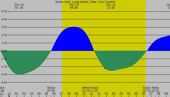Tide graph for Jones Inlet, Long Island, New York Current