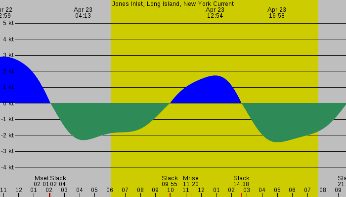 Tide graph for Jones Inlet, Long Island, New York Current