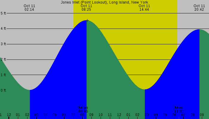Tide graph for Jones Inlet (Point Lookout), Long Island, New York