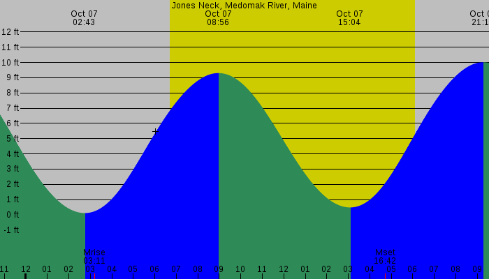 Tide graph for Jones Neck, Medomak River, Maine