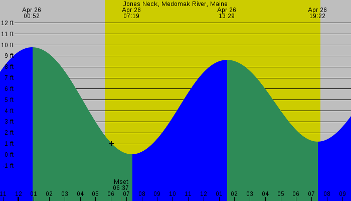 Tide graph for Jones Neck, Medomak River, Maine