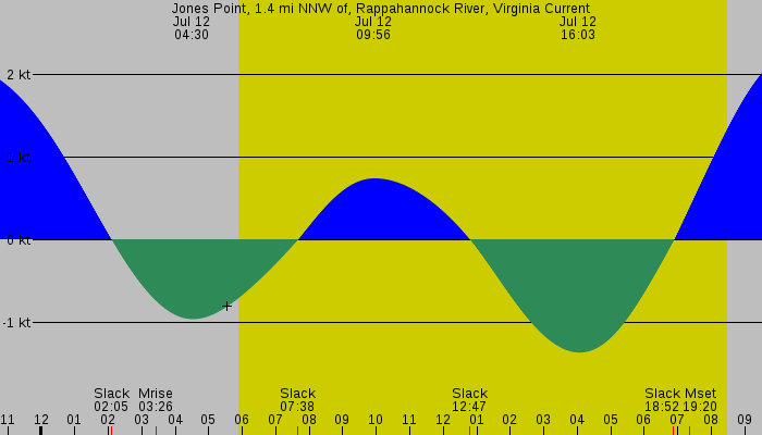 Tide graph for Jones Point, 1.4 mi NNW of, Rappahannock River, Virginia Current