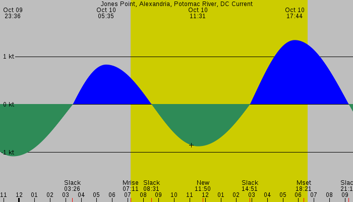 Tide graph for Jones Point, Alexandria, Potomac River, DC Current
