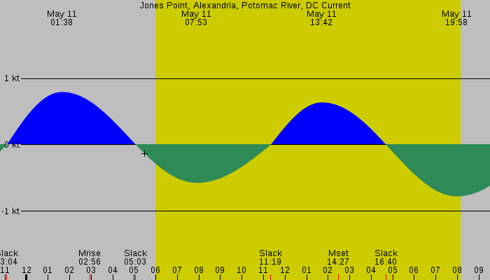 Tide graph for Jones Point, Alexandria, Potomac River, DC Current