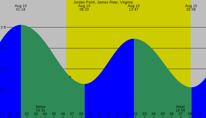 Tide graph for Jordan Point, James River, Virginia