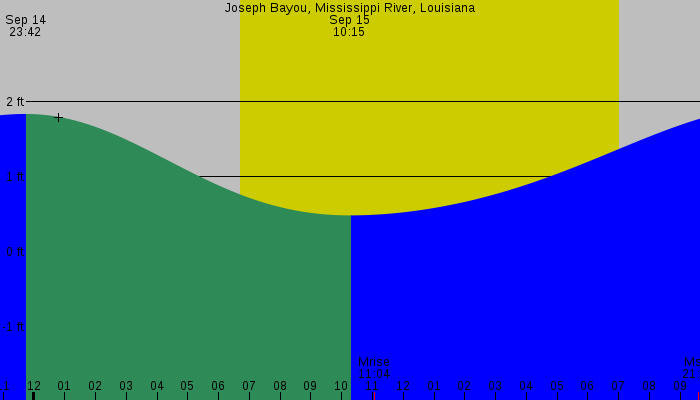Tide graph for Joseph Bayou, Mississippi River, Louisiana