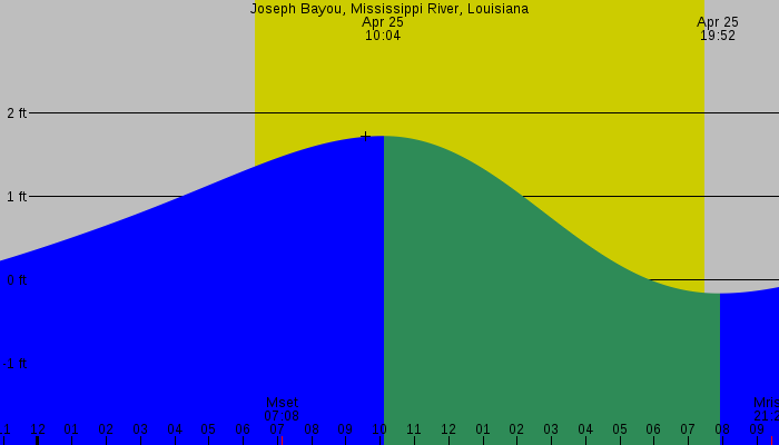 Tide graph for Joseph Bayou, Mississippi River, Louisiana