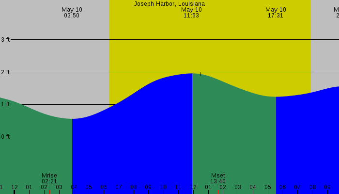 Tide graph for Joseph Harbor, Louisiana
