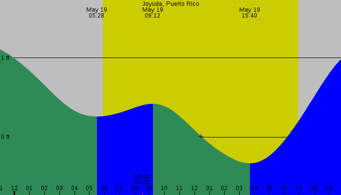 Tide graph for Joyuda, Puerto Rico