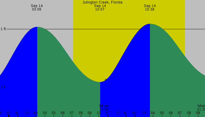Tide graph for Julington Creek, Florida