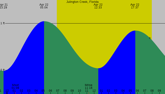 Tide graph for Julington Creek, Florida