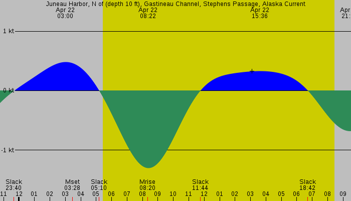 Tide graph for Juneau Harbor, N of (depth 10 ft), Gastineau Channel, Stephens Passage, Alaska Current
