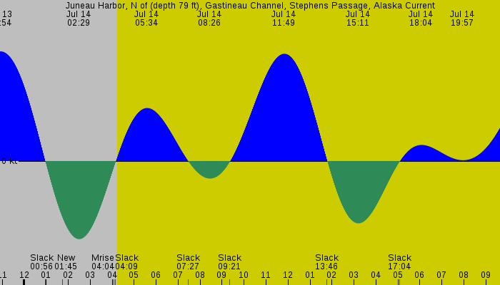 Tide graph for Juneau Harbor, N of (depth 79 ft), Gastineau Channel, Stephens Passage, Alaska Current