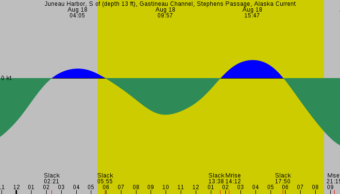 Tide graph for Juneau Harbor, S of (depth 13 ft), Gastineau Channel, Stephens Passage, Alaska Current