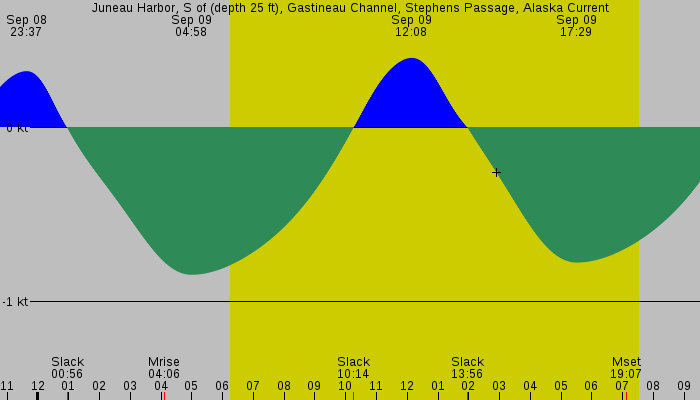 Tide graph for Juneau Harbor, S of (depth 25 ft), Gastineau Channel, Stephens Passage, Alaska Current