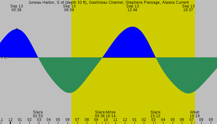 Tide graph for Juneau Harbor, S of (depth 33 ft), Gastineau Channel, Stephens Passage, Alaska Current