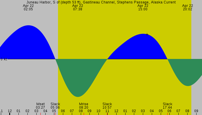 Tide graph for Juneau Harbor, S of (depth 53 ft), Gastineau Channel, Stephens Passage, Alaska Current