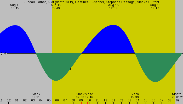 Tide graph for Juneau Harbor, S of (depth 53 ft), Gastineau Channel, Stephens Passage, Alaska Current