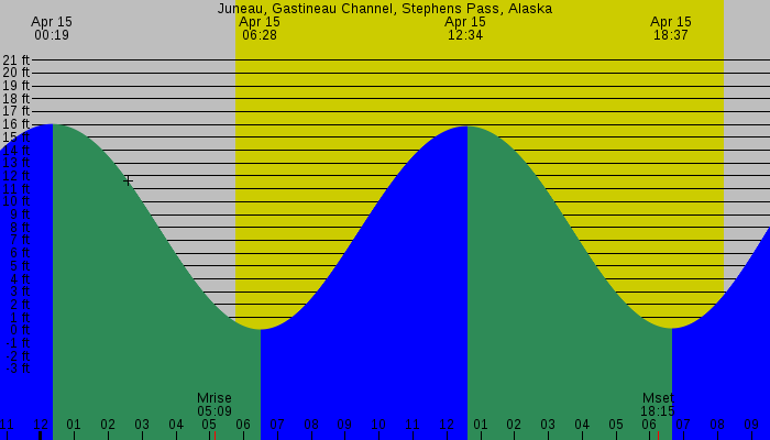 Tide graph for Juneau, Gastineau Channel, Stephens Pass, Alaska