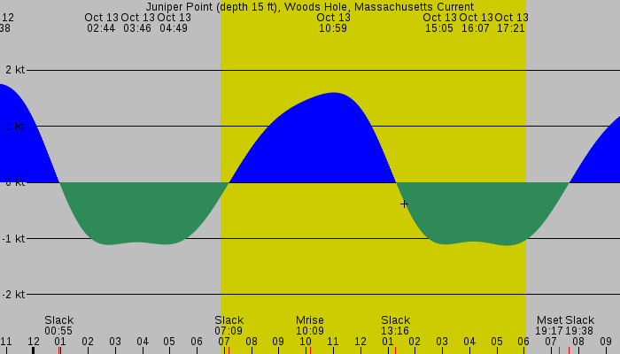Tide graph for Juniper Point (depth 15 ft), Woods Hole, Massachusetts Current