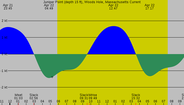 Tide graph for Juniper Point (depth 15 ft), Woods Hole, Massachusetts Current